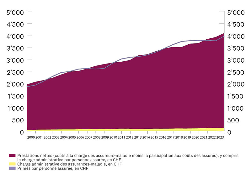 Diagramme: évolution des primes et des prestations dans l'assurance de base obligatoire de 1999 à 2021. 1996: CHF 1'539, 2021: CHF 3'788