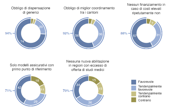 Grafik: Ergebnisse der Sotomo Umfrage "Prämien und Gesundheitskosten in der Schweiz", November 2022